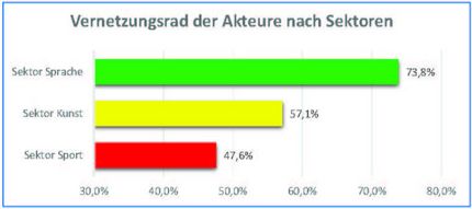 Grafik Vernetzung der Akteure