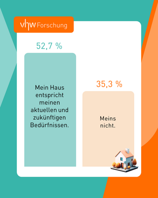 Ein Diagramm mit zwei Balken, der eine zeigt den Wert 52 % und den TExt: Mein Haus entspricht meinen aktuellen und zukünftigen Bedürfnissen. Der andere zeigt den Wert 35,3 % und den Text: Meins nicht