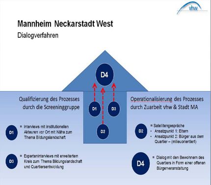 Dialog Mannheim