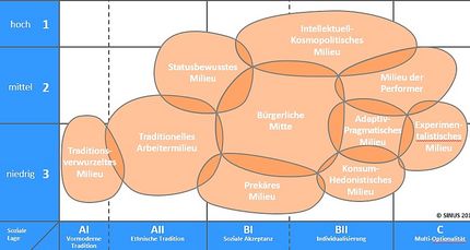 Grafik Migrantenmilieu-Landschaft