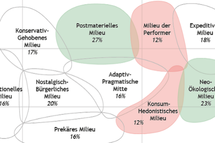 Ausschnitt Sinus Milieus