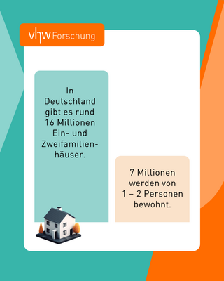 Ein Diagramm mit zwei Balken, der eine zeigt den Wert von 16 Millionen an. Das ist die Zahl der bestehenden Ein- und Zweifamilienhäuser in Deutschland. Der zweite, kleinere Balken zeigt den Wert 7 Millionen und steht für die Anzahl der Häuser, die von ein bis zwei Personen bewohnt werden., 
