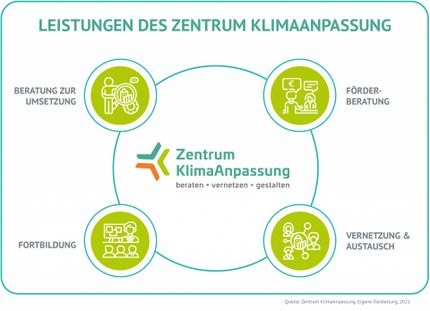 Übersicht zu Leistungen des Zentrum Klimaanpassung 2021