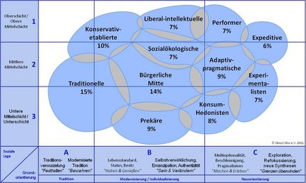 Milieumodell Mehrheitsgesellschaft