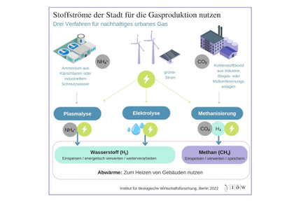 Grafik: Stoffströme der Stadt für die Gasproduktion nutzen. IOEW 2022